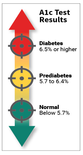 A1c Test As Diabetic Indicator