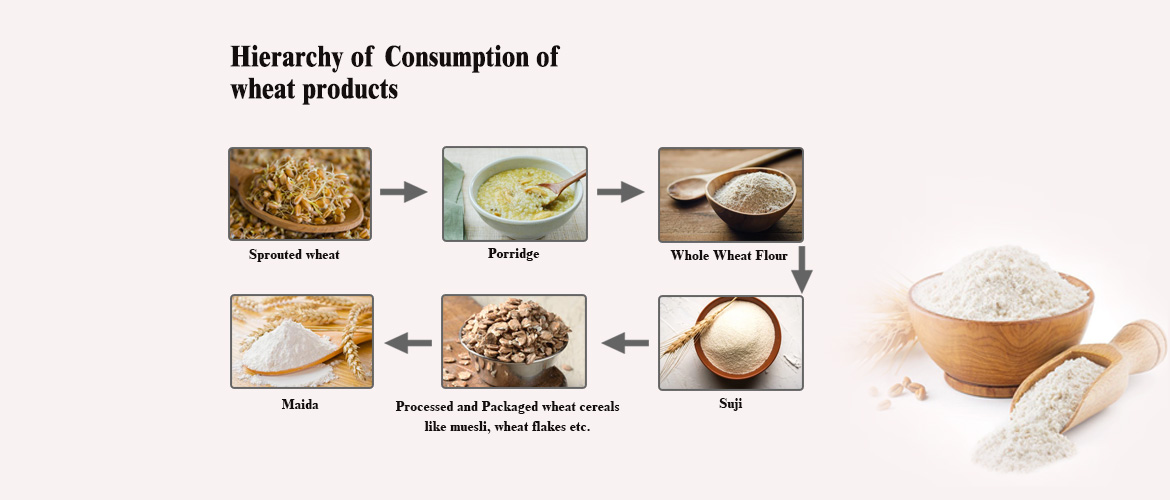 Best Form of Consuming Wheat