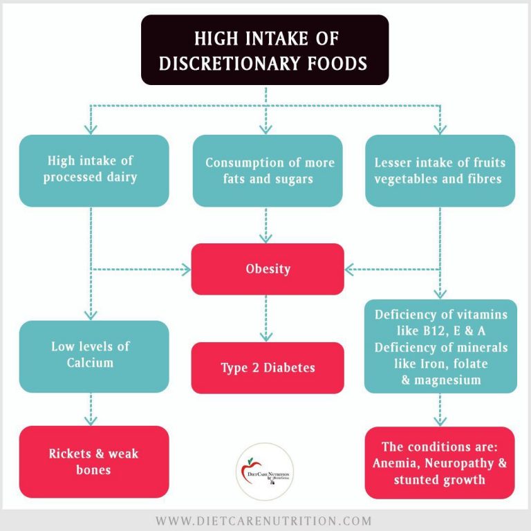 Why avoid Discretionary Foods